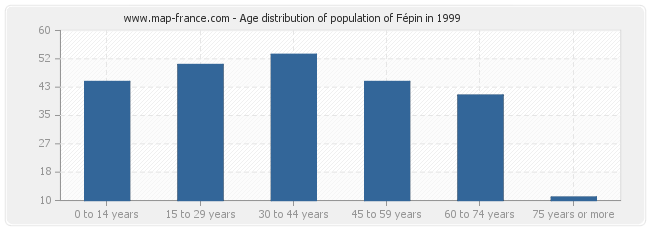 Age distribution of population of Fépin in 1999