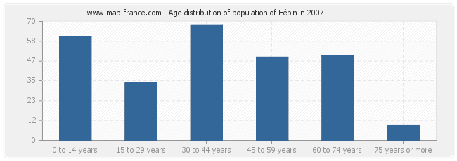 Age distribution of population of Fépin in 2007