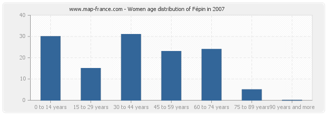 Women age distribution of Fépin in 2007