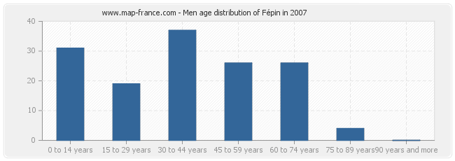 Men age distribution of Fépin in 2007