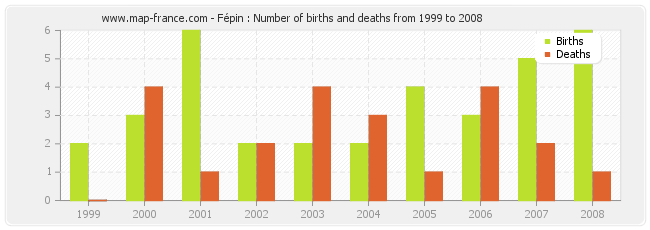 Fépin : Number of births and deaths from 1999 to 2008