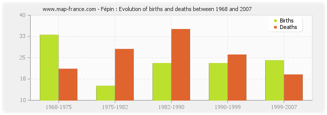 Fépin : Evolution of births and deaths between 1968 and 2007