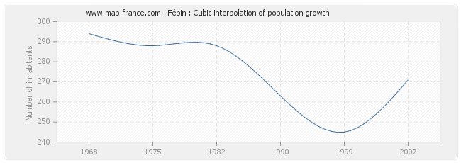Fépin : Cubic interpolation of population growth