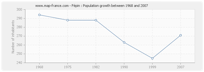 Population Fépin