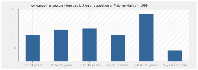 Age distribution of population of Flaignes-Havys in 1999