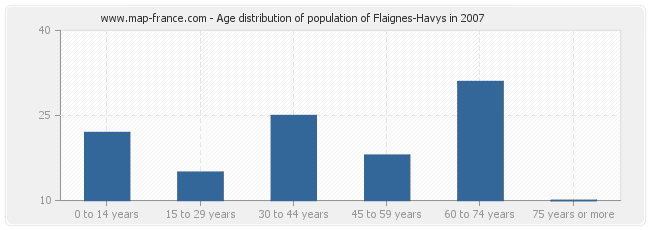 Age distribution of population of Flaignes-Havys in 2007