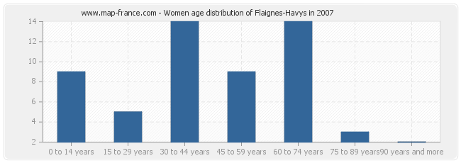 Women age distribution of Flaignes-Havys in 2007
