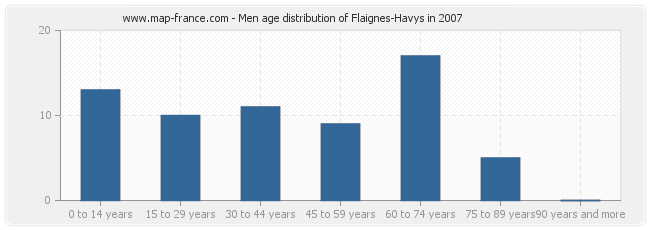 Men age distribution of Flaignes-Havys in 2007