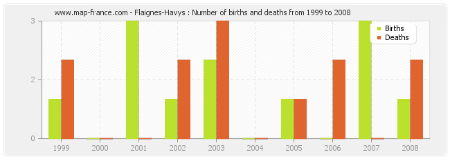 Flaignes-Havys : Number of births and deaths from 1999 to 2008