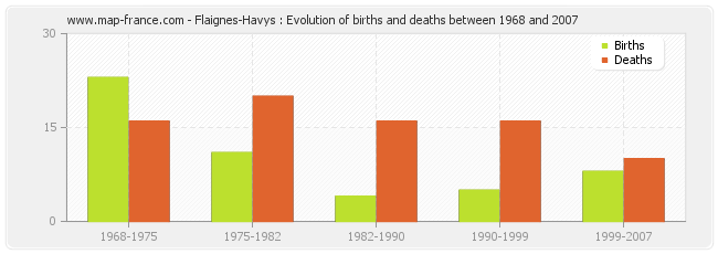 Flaignes-Havys : Evolution of births and deaths between 1968 and 2007