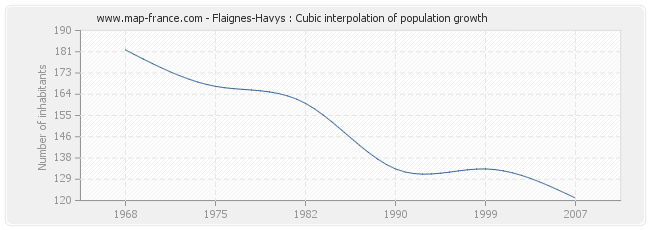 Flaignes-Havys : Cubic interpolation of population growth