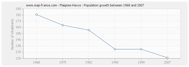 Population Flaignes-Havys