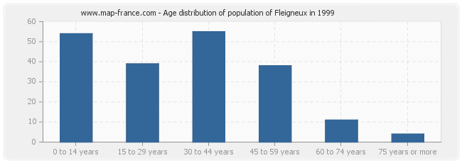 Age distribution of population of Fleigneux in 1999