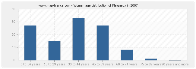Women age distribution of Fleigneux in 2007