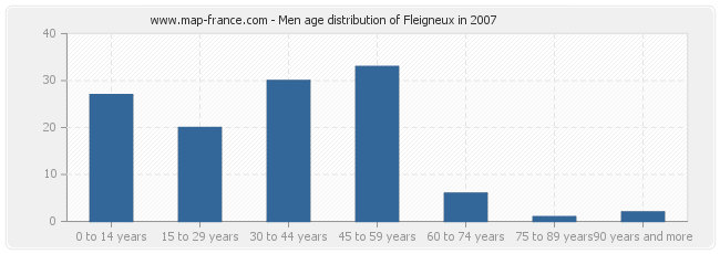 Men age distribution of Fleigneux in 2007