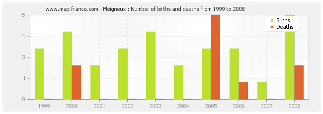 Fleigneux : Number of births and deaths from 1999 to 2008