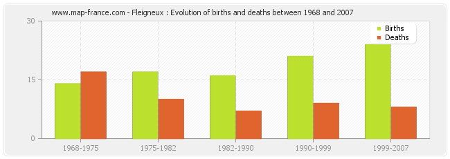 Fleigneux : Evolution of births and deaths between 1968 and 2007