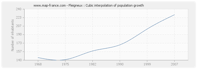 Fleigneux : Cubic interpolation of population growth