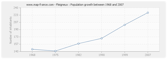 Population Fleigneux