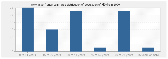 Age distribution of population of Fléville in 1999