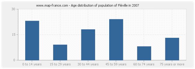 Age distribution of population of Fléville in 2007