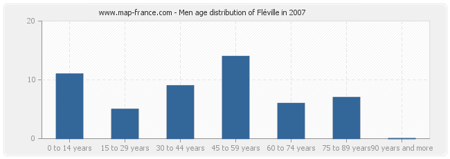 Men age distribution of Fléville in 2007