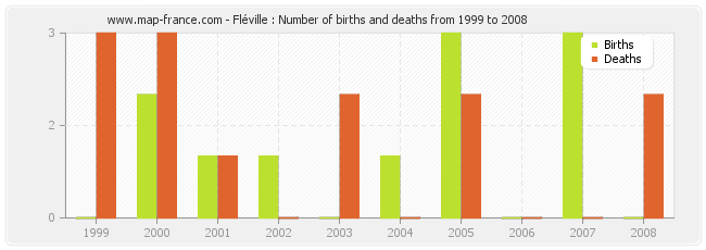 Fléville : Number of births and deaths from 1999 to 2008