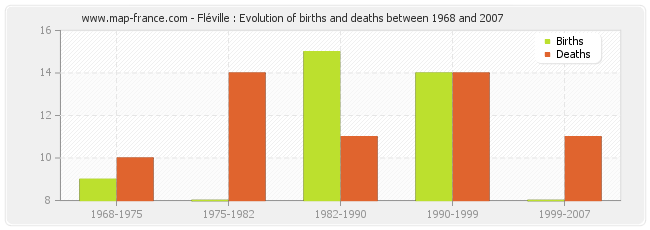 Fléville : Evolution of births and deaths between 1968 and 2007