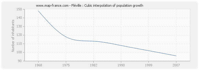 Fléville : Cubic interpolation of population growth