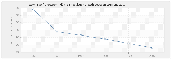 Population Fléville