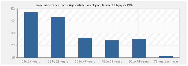 Age distribution of population of Fligny in 1999