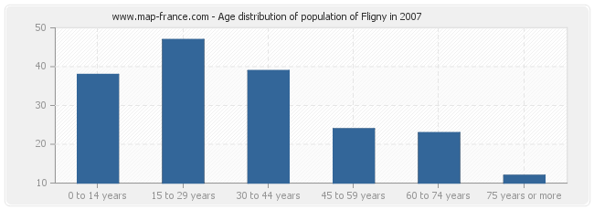 Age distribution of population of Fligny in 2007