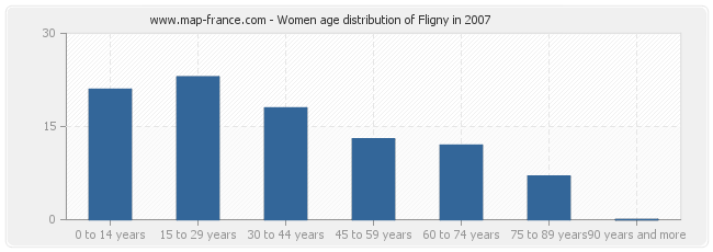 Women age distribution of Fligny in 2007