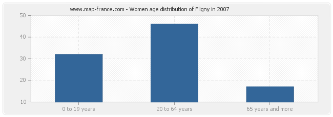 Women age distribution of Fligny in 2007