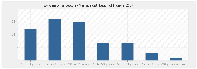 Men age distribution of Fligny in 2007