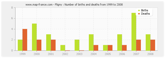 Fligny : Number of births and deaths from 1999 to 2008