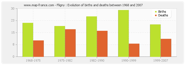 Fligny : Evolution of births and deaths between 1968 and 2007
