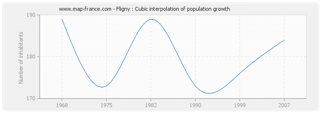 Fligny : Cubic interpolation of population growth