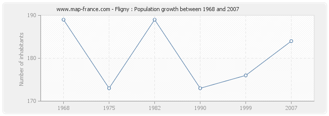 Population Fligny