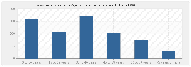 Age distribution of population of Flize in 1999