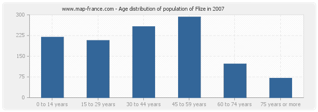 Age distribution of population of Flize in 2007