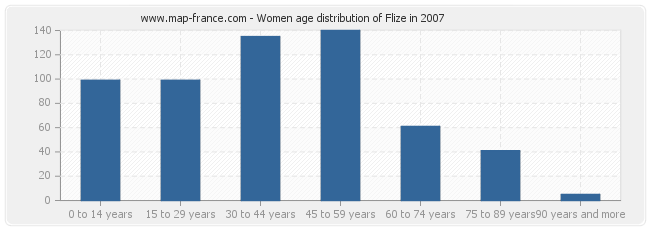 Women age distribution of Flize in 2007