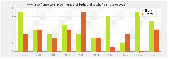 Flize : Number of births and deaths from 1999 to 2008