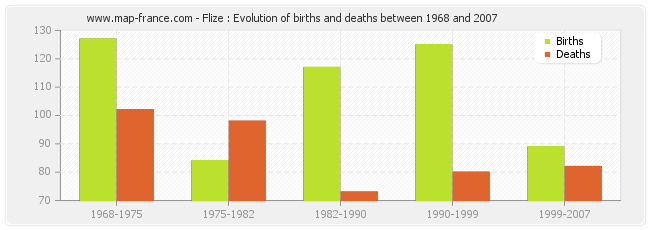 Flize : Evolution of births and deaths between 1968 and 2007