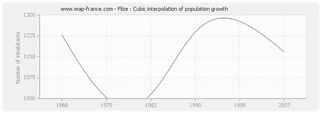 Flize : Cubic interpolation of population growth