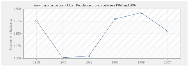 Population Flize