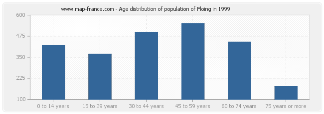 Age distribution of population of Floing in 1999