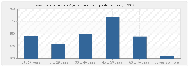 Age distribution of population of Floing in 2007