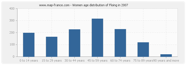Women age distribution of Floing in 2007