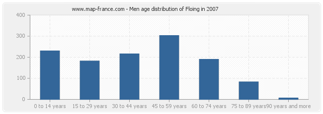 Men age distribution of Floing in 2007